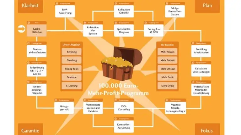 Bild Das 100.000 Euro Mehr - Profit - Programm für die Gastronomie